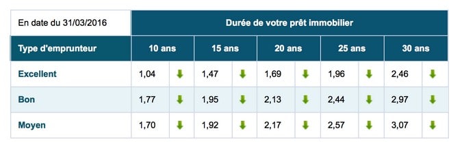 taux-immobilier-2016